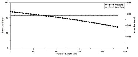 Mass flow and pressure result of the base model