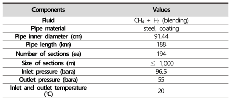 The properties of the onshore pipeline and a model description