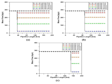 Mass flow profile for various leak sizes (0–20cm) at (a) 37km, (b) 95km (c) 150km