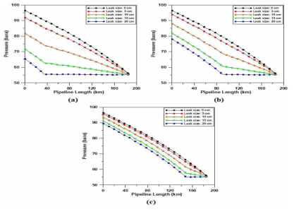 Pressure profile for various leak sizes (0–20cm) at (a) 37km, (b) 95km (c) 150km