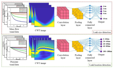 Process and structure of leak size and location detection model