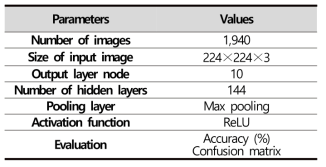 Details of the convolution neural network mode