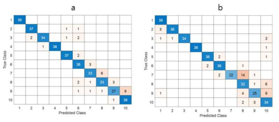 Confusion matrix of leak size (a): GoogLeNet, (b): SqueezeNet