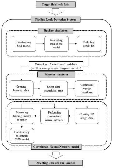 Flowchart for the development of a leak detection system in a transient state