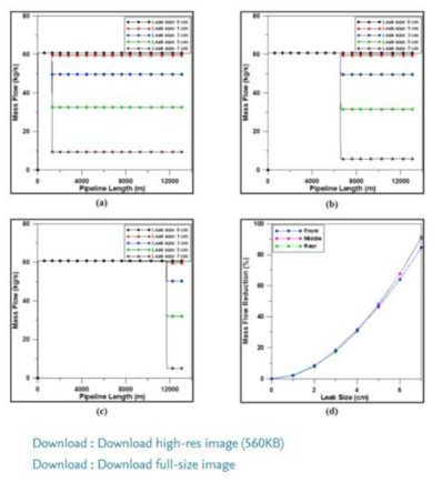 Mass flow profile for various leak size (0–7 cm) at (a) 1,300 m, (b) 6,500 m (c) 11,700 m, and (d) mass flow reduction at outlet point