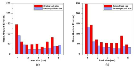 Comparison of original leak size MAE and rearranged leak size MAE (a) Early-stage, (b) Late-stage