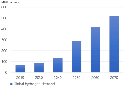 전 세계 수소 수요 전망(IEA, 2020)