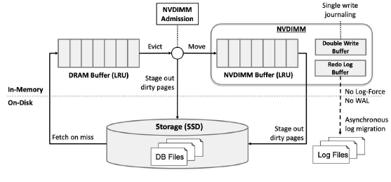 NVDIMM 캐싱 구조