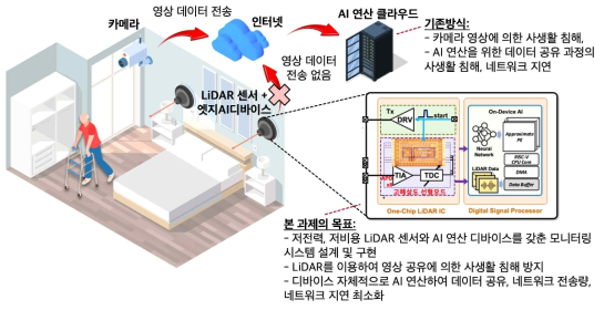 본 과제에서 제안하는 LiDAR센서 기반 엘더케어 시스템과 기존 방법 비교