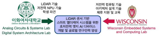 인재 양성 사업 참여기관 및 제안 연구