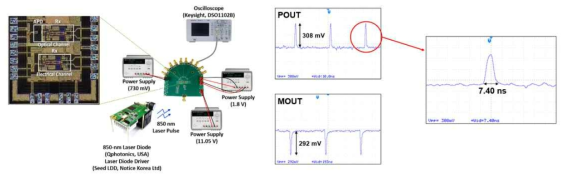 기 개발한 광전집적 수신기 (a) AFE 칩 사진 및 테스트 셋업, (b) 광 측정결과