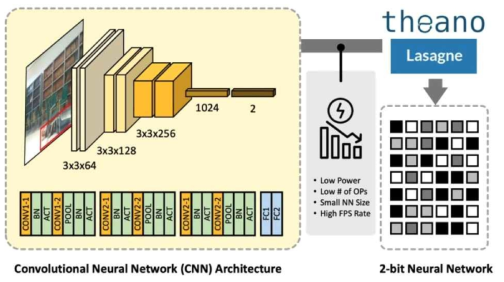 본 과제에서 사용된 Binary Neural Network (BNN) 구조