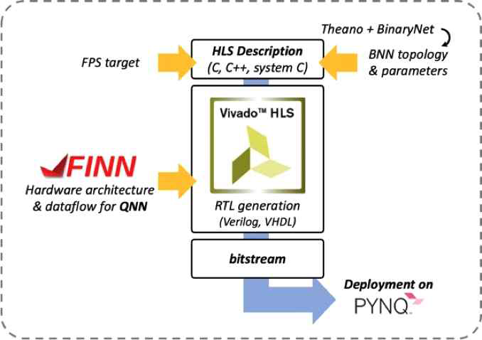 H/W 생성을 위한 Library 및 Test setup