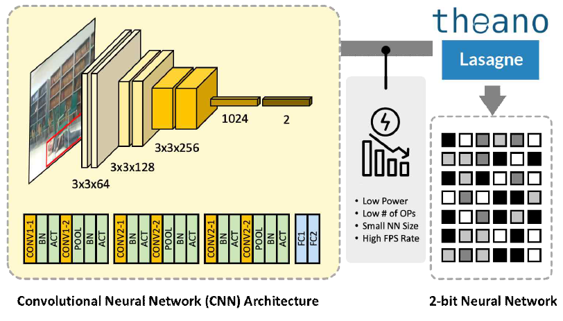 본 과제에서 사용된 Binary Neural Network(BNN) 구조