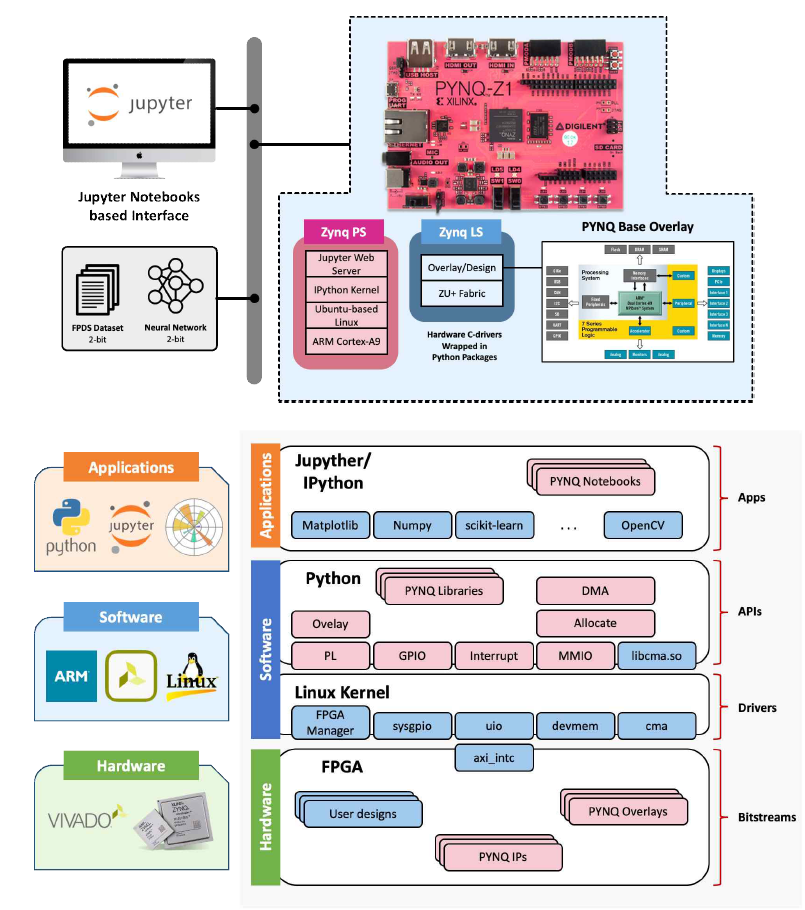 Productivity for Zynq (PYNQ) 보드 구조 및 Framework