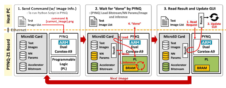 Operation Overview of Demonstration System