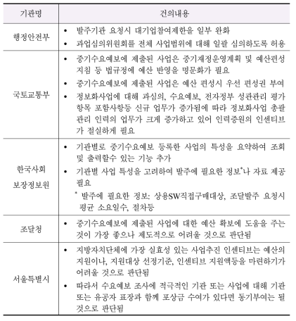 중기수요예보에 제출된 사업에 대한 발주기관별 인센티브 의견