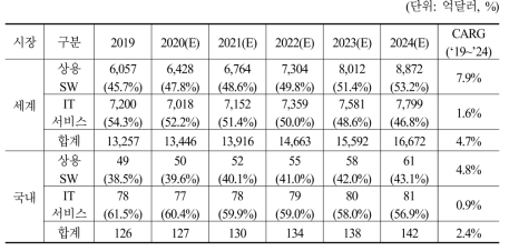 국내외 SW시장 예상 성장률