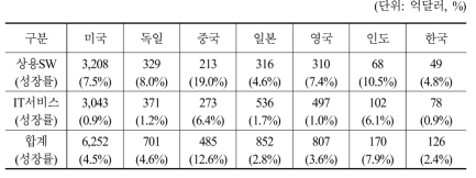 국가별 SW시장 규모 및 성장률 (2019년 기준)