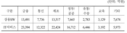 국내 산업별 SW시장 규모 (2020년 기준)