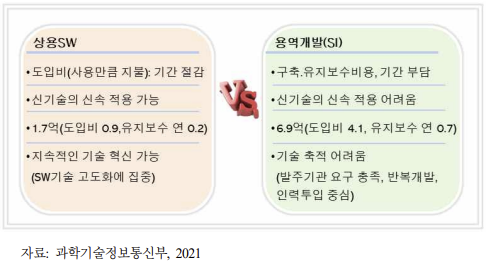 상용SW와 시스템통합(SI) 특징 및 차이