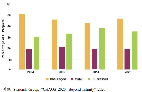 소프트웨어 프로젝트 성공률 (2004~2020)