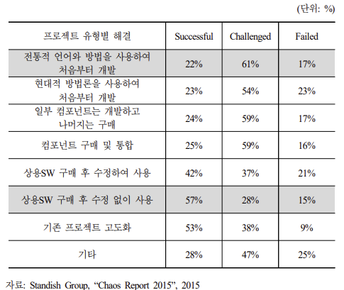 프로젝트 유형별 SW 성공율