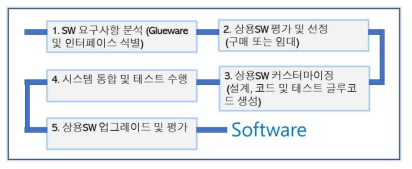 상용SW기반 개발 활동