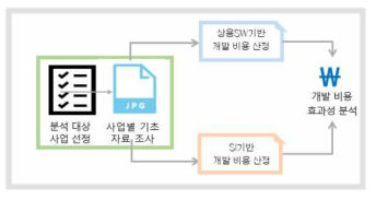 상용SW기반 공공SW 개발 비용 분석 절차