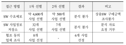 공공SW 사업 선정 결과 요약