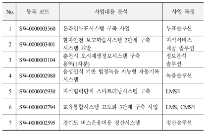 SW사업정보저장소 선별사업 목록