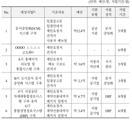 협조 동의 업체별 사업 자료 및 특징