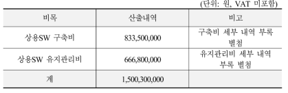 OOOO △△△△ 고도화 사업 전체 개발비