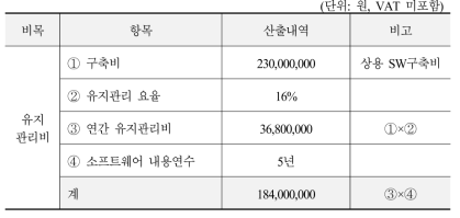 A시 홈페이지 리뉴얼(재구축) 및 통합시스템 유지관리비