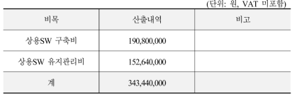 B시 도시공사 문서 중앙화 시스템 구축 전체 개발비