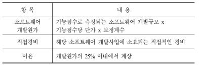 FP에 의한 소프트웨어 개발비 구성