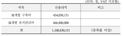 OOOO △△△△고도화 사업 SI 개발 전체 개발비