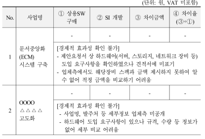 상용SW 구매 대비 SI 개발 비용 차이