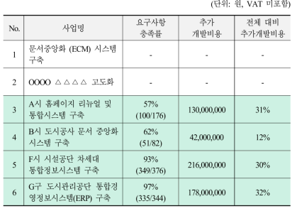 요구사항 충족률과 효과성 분석