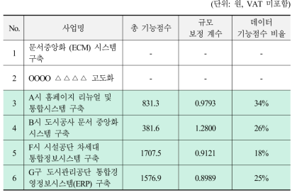 사업별 SW의 기능 점수 크기