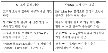 SI와 상용SW 개발조직의 책임과 역할