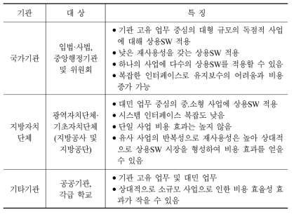 공통 업무 분류를 위한 기관 분류