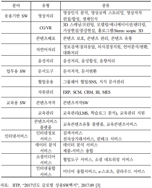 공공 분야 적용 가능한 민간 상용SW 분류