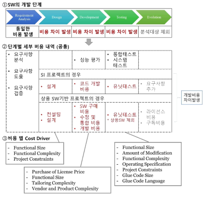 상용SW기반 개발 비용 분석 프레임워크