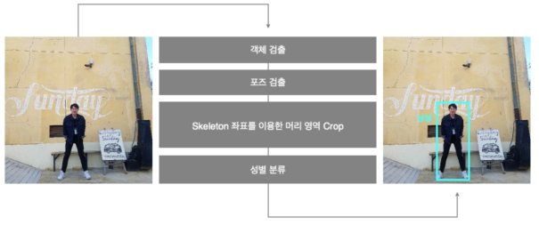 이미지 기반 성별인식 흐름도