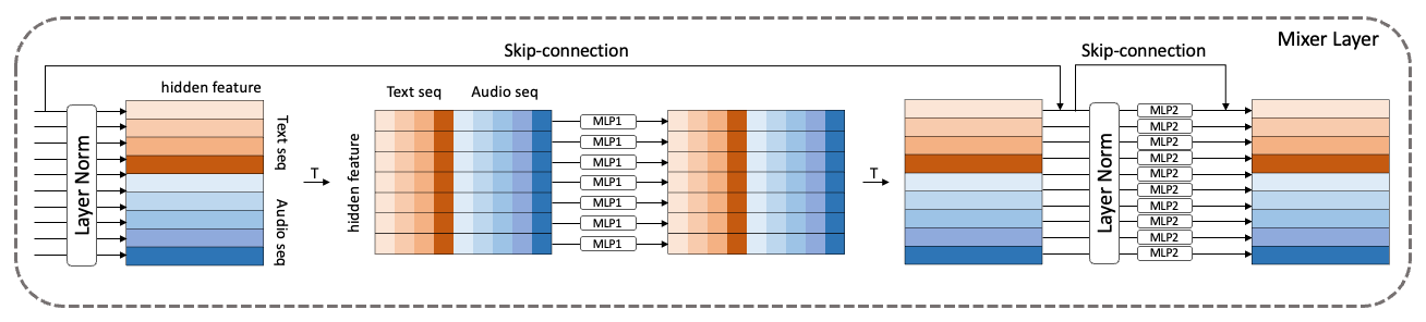 멀티모달 Mixer layer 세부 구조