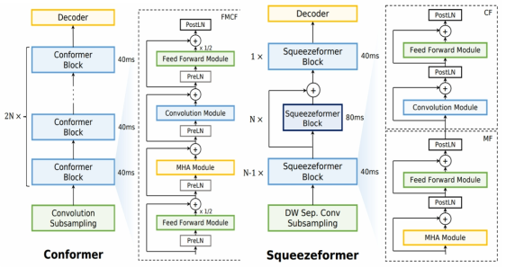 Conformer 모델과 Squeezeformer 모델 구조