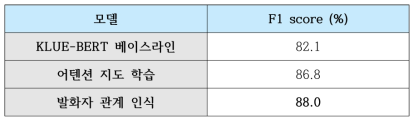 대화 이해 모델 비교 실험 결과