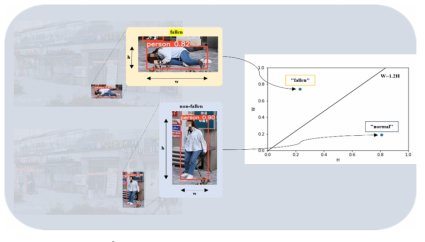 Bounding box ratio algorithm