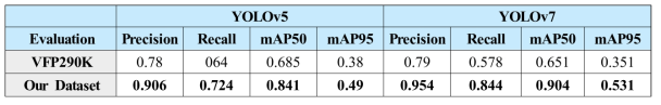 VFP290K Dataset과 증강방식으로 제작한 데이터셋의 성능 비교